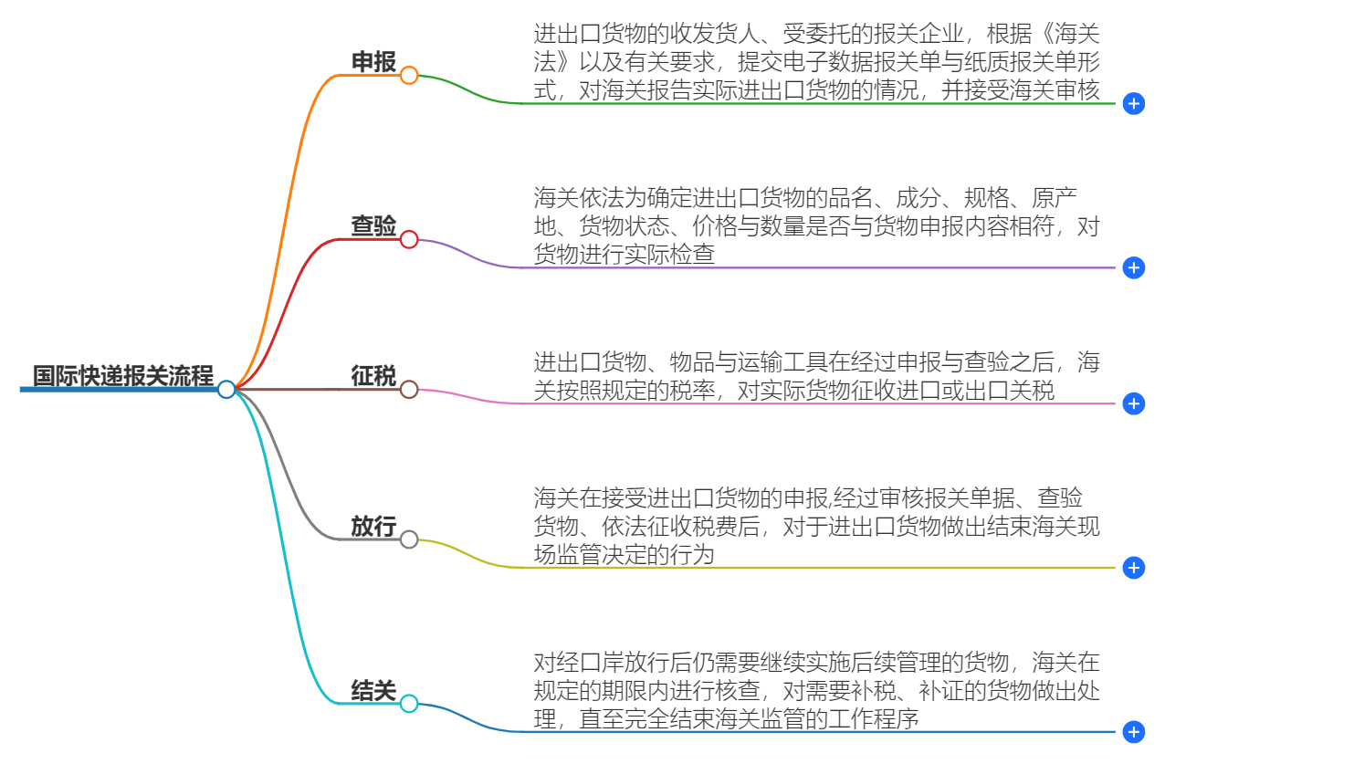 国际快件报关流程