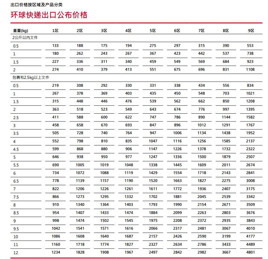DHL快递价格表
