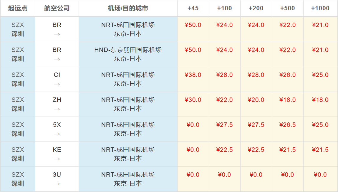 深圳到东京空运价格