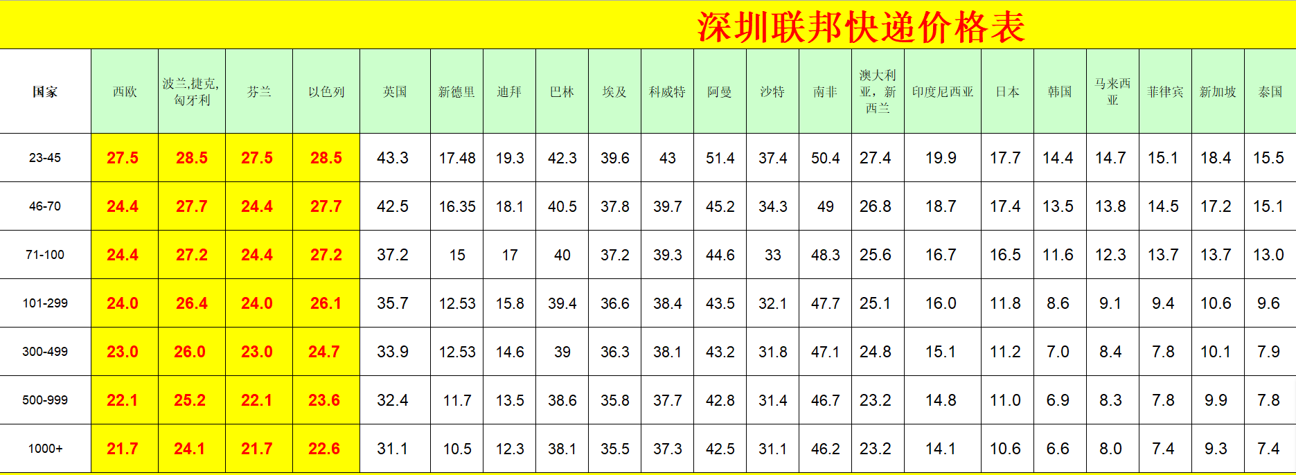 深圳FedEx国际快递价格表