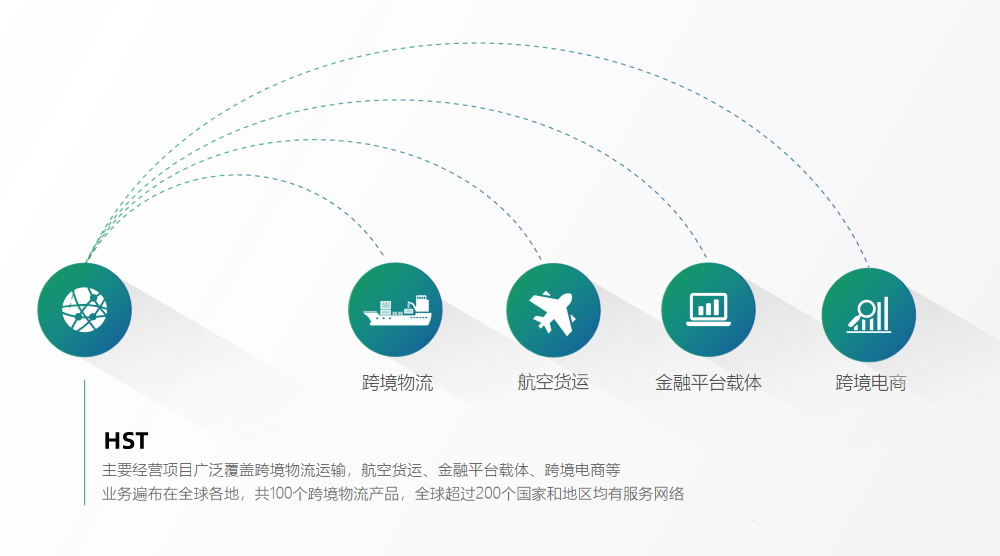 HST国际物流