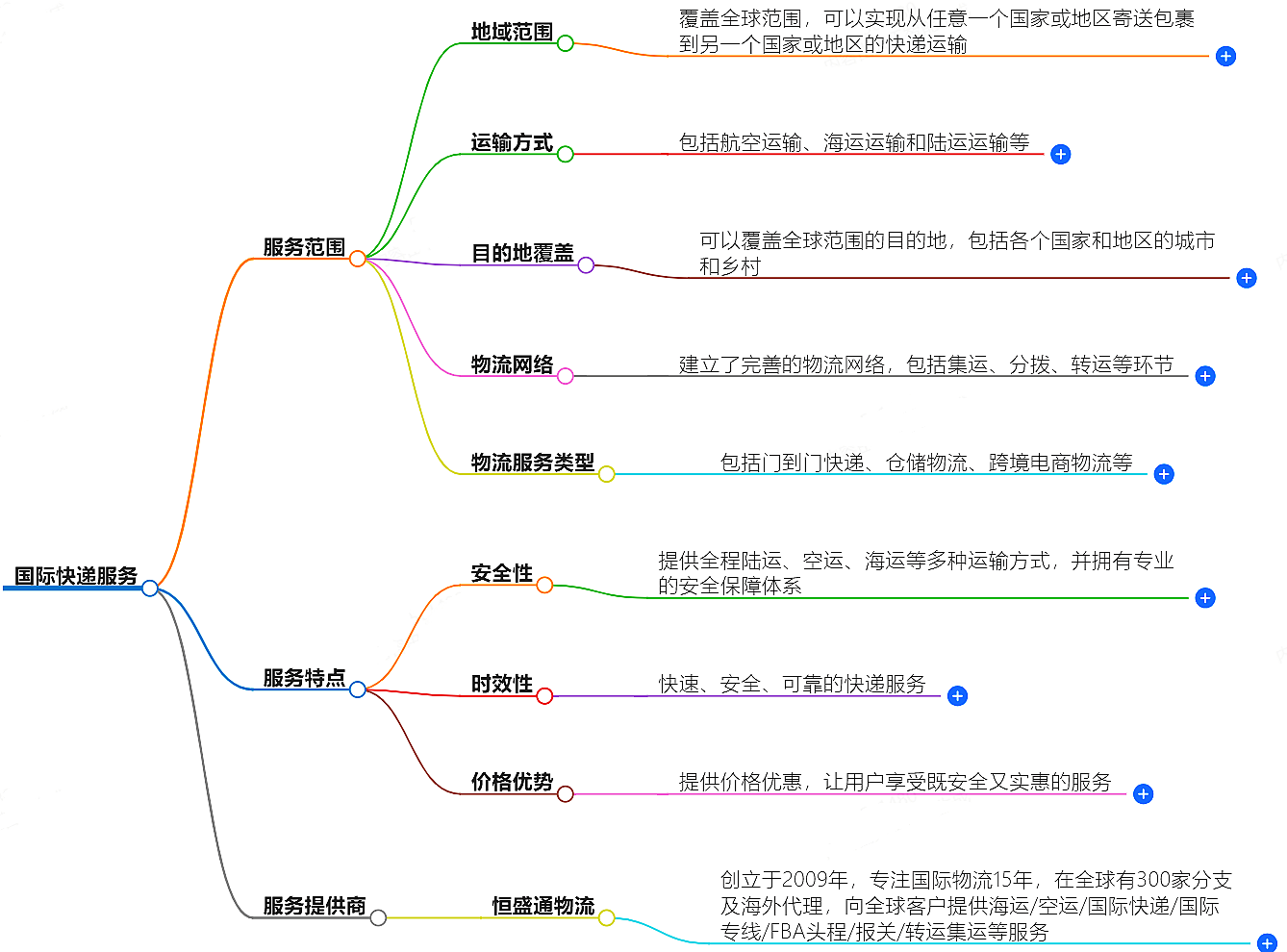 国际快递服务