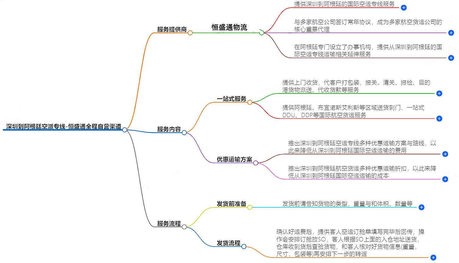 深圳到阿根廷空派专线-全程自营渠道