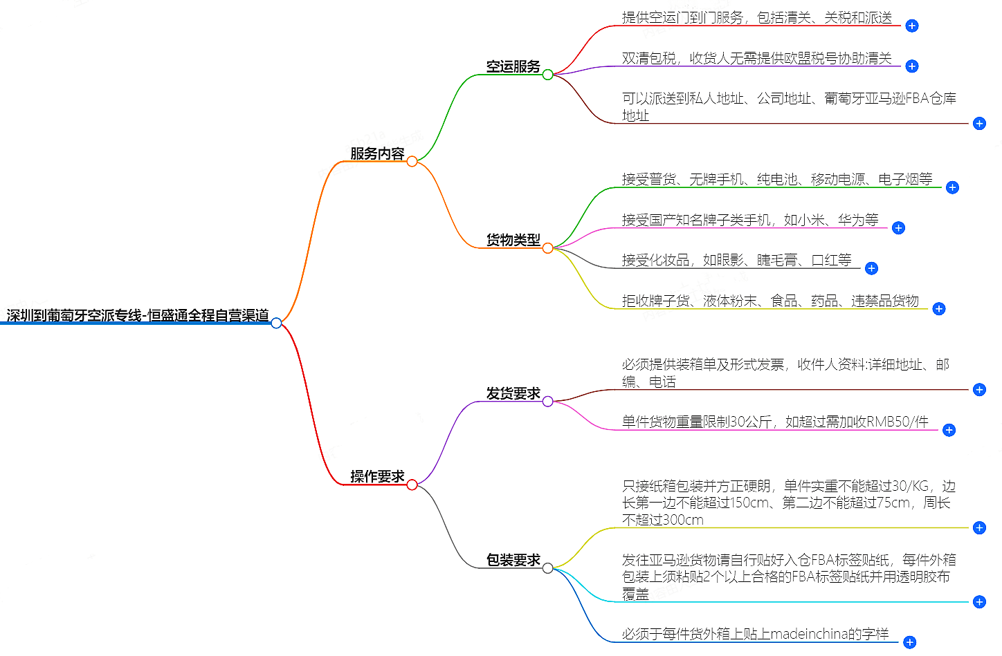 深圳到葡萄牙空派专线-全程自营渠道