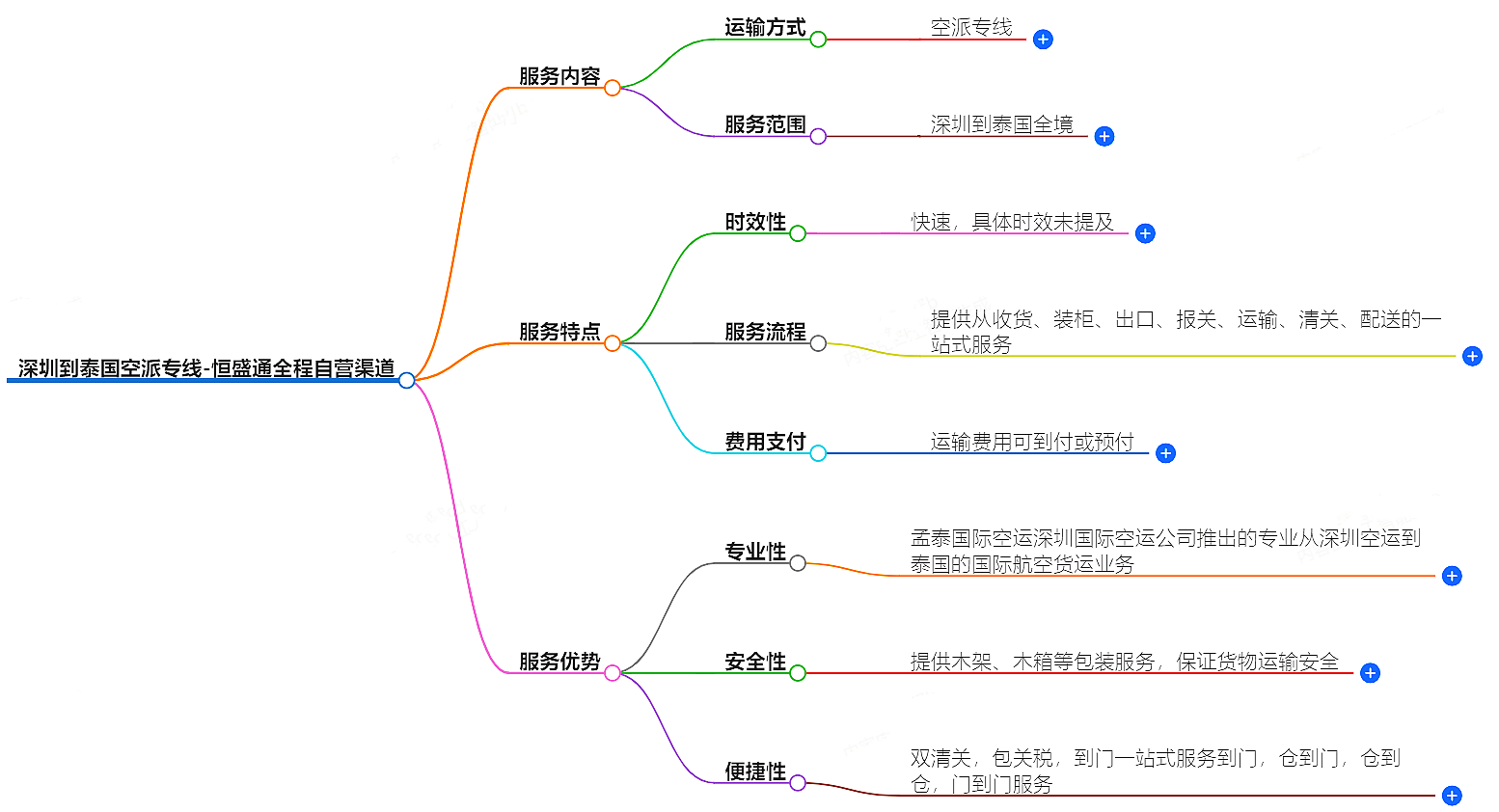 深圳到泰国空派专线-全程自营渠道