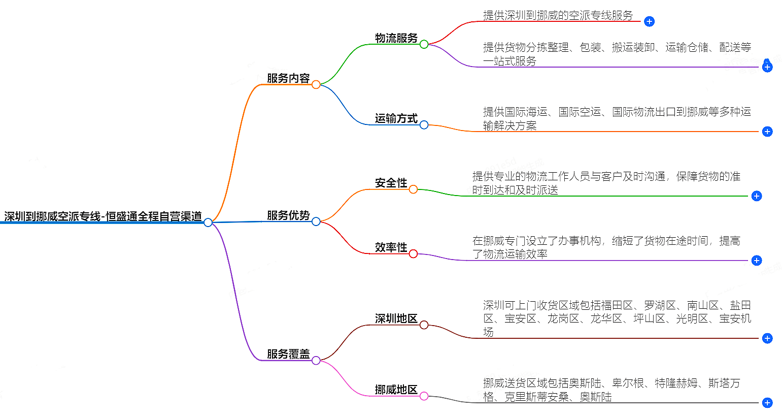 深圳到挪威空派专线-全程自营渠道