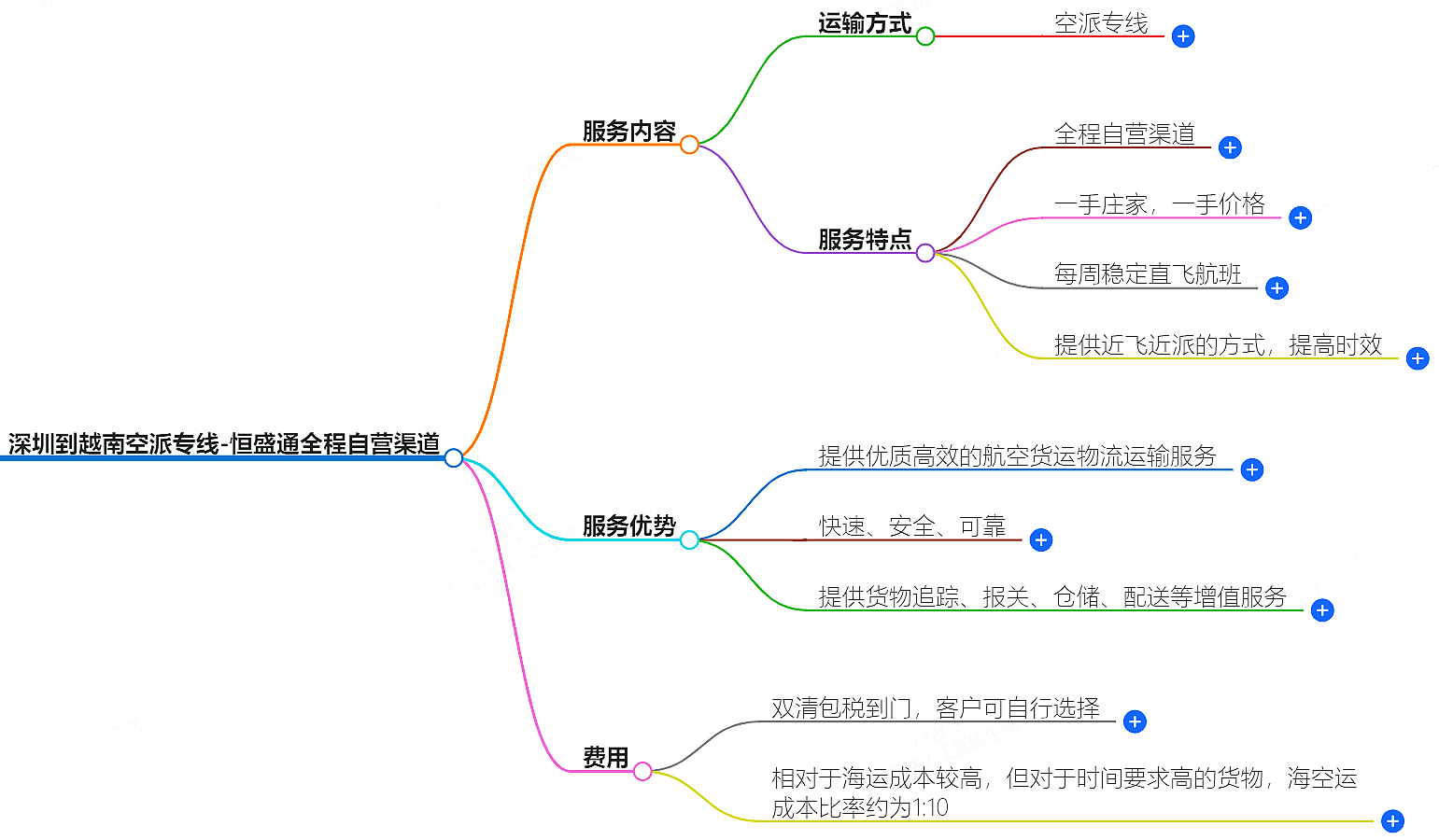 深圳到越南空派专线-全程自营渠道