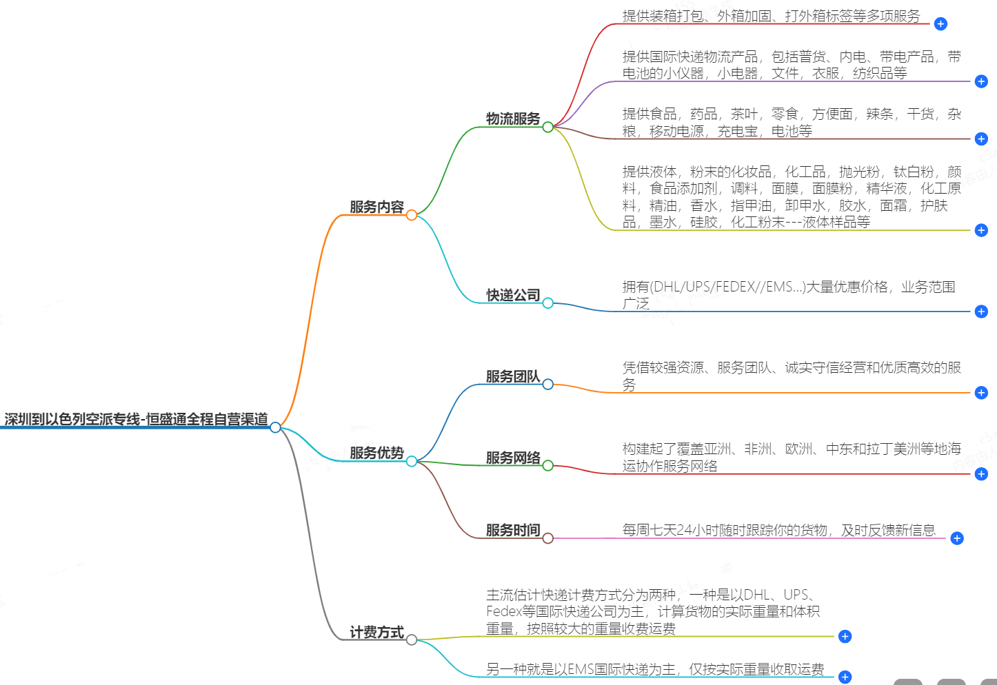 深圳到以色列空派专线-全程自营渠道