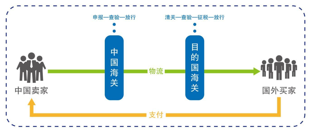 出口报关流程及步骤