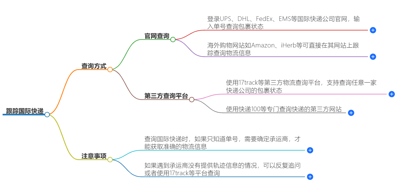 如何跟踪国际快递|最新查询方法|实时快递状态