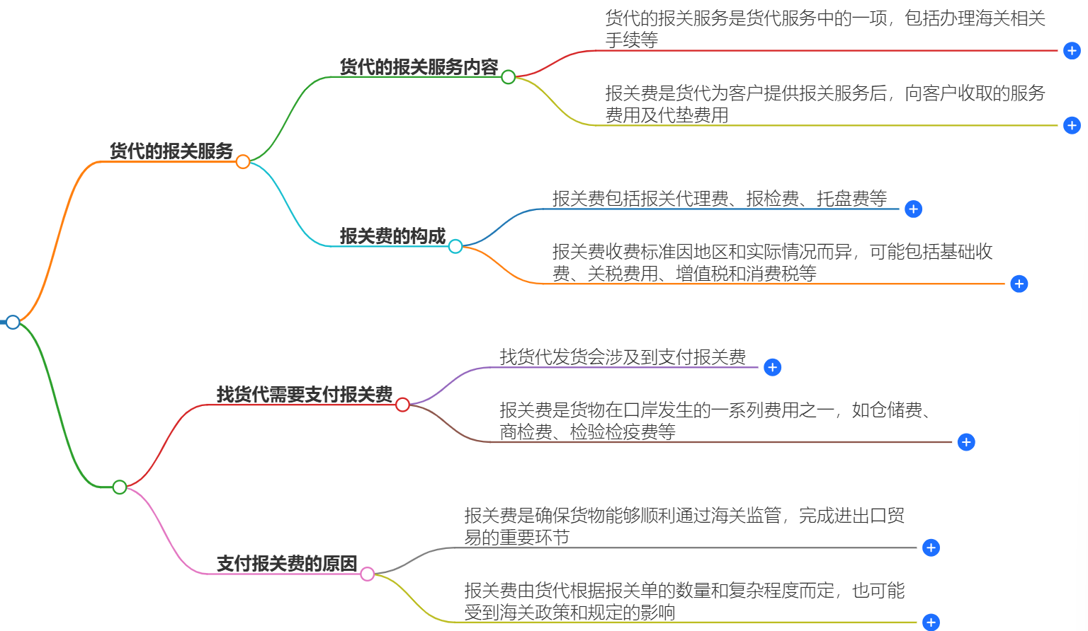 找货代还需要付报关费吗?