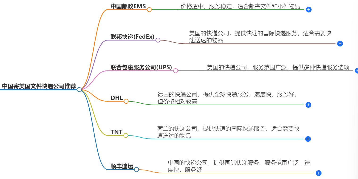 中国寄美国文件哪个快递便宜-快递公司推荐