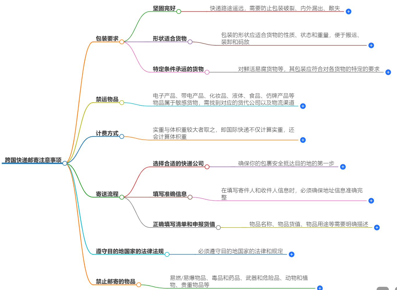 跨国快递邮寄有哪些注意事项？