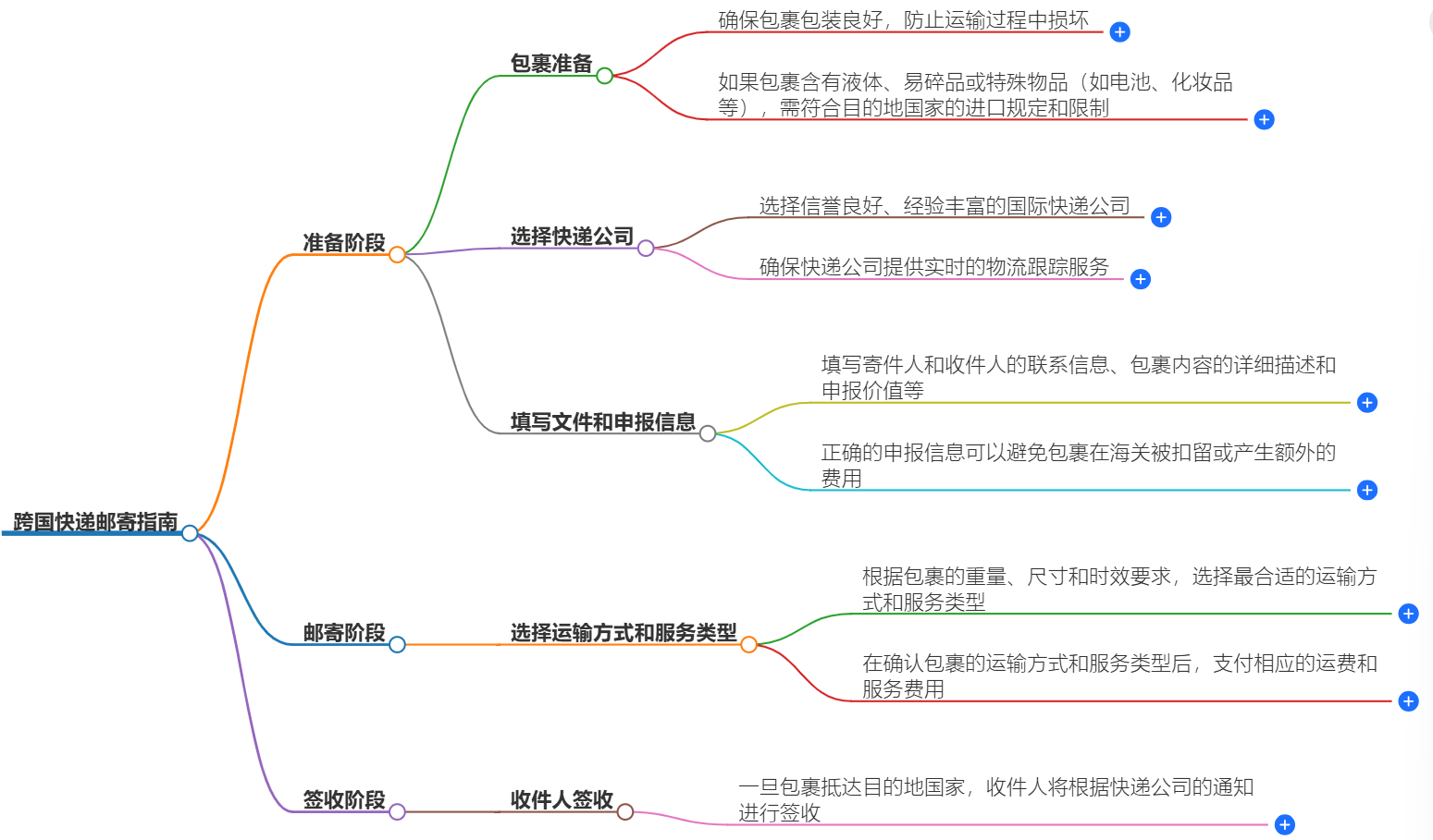 跨国快递邮寄指南-顺利寄出包裹