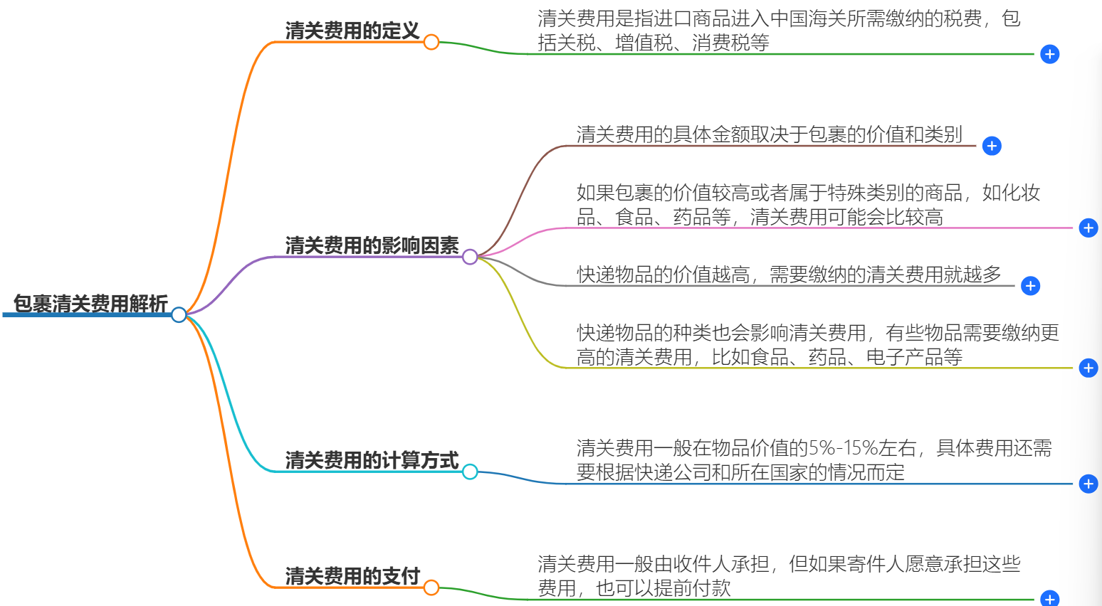 包裹清关需要支付费用吗？外国包裹清关费用解析