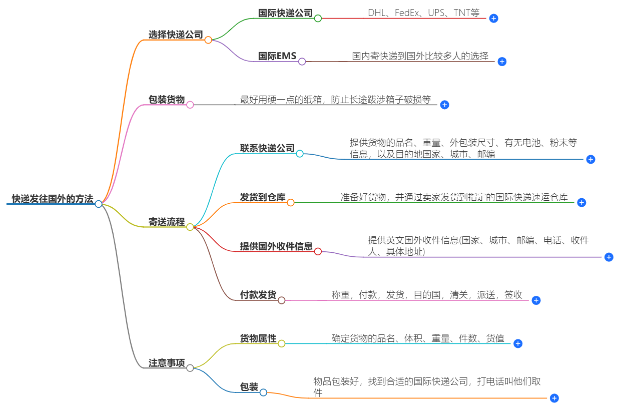 发往国外的快递怎么发?快递发往国外的方法