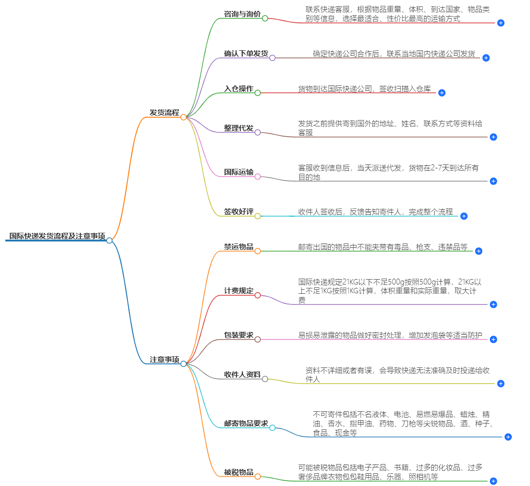 国际快递发货流程及注意事项