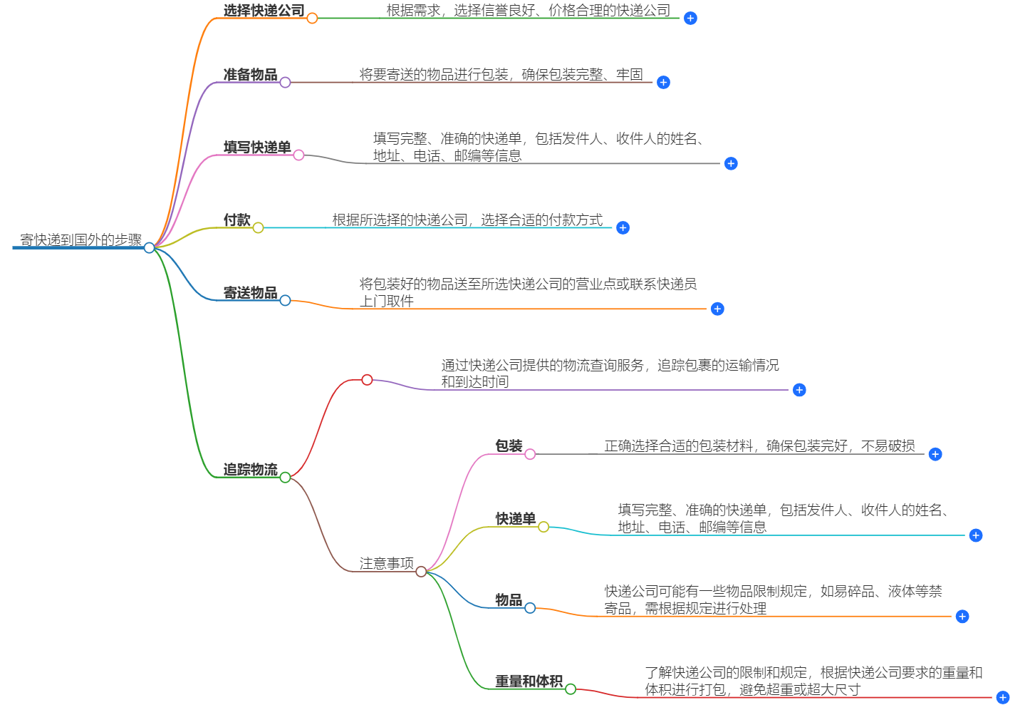 寄快递到国外怎么寄?寄快递到国外的步骤