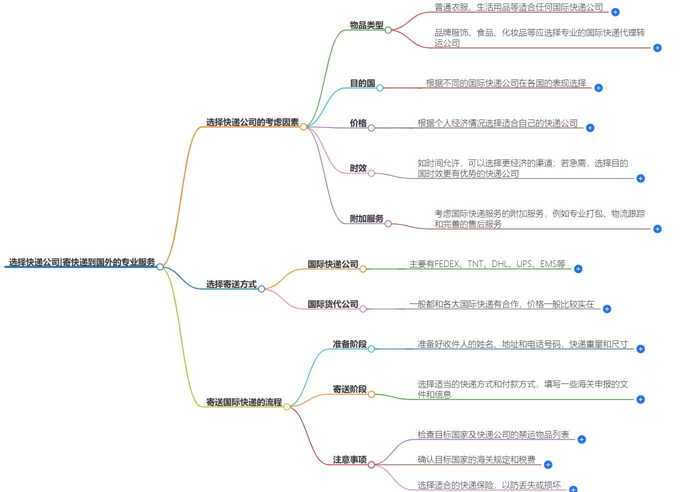 如何选择快递公司|寄快递到国外的专业服务