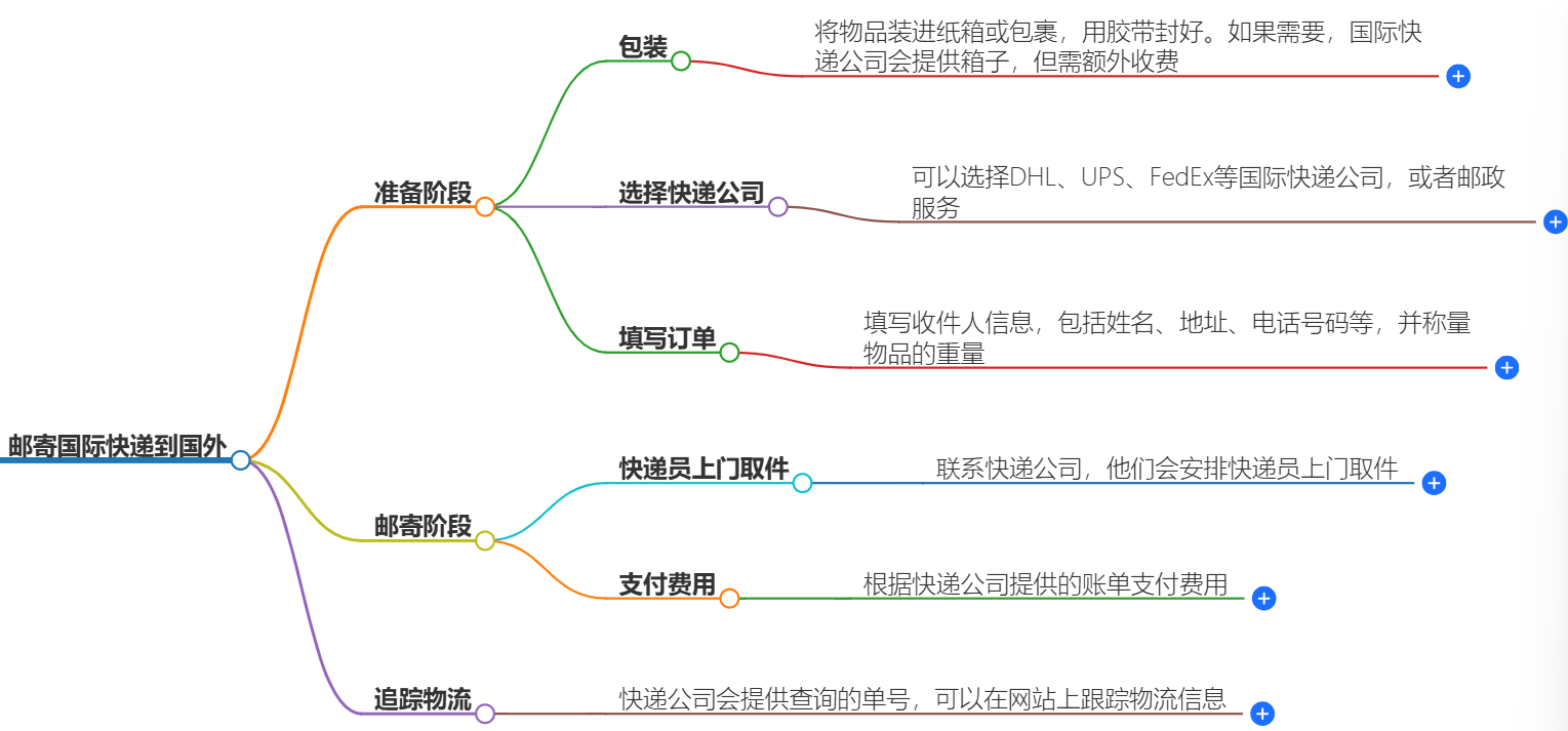 教你怎么邮寄国际快递到国外-快捷、安全、便利