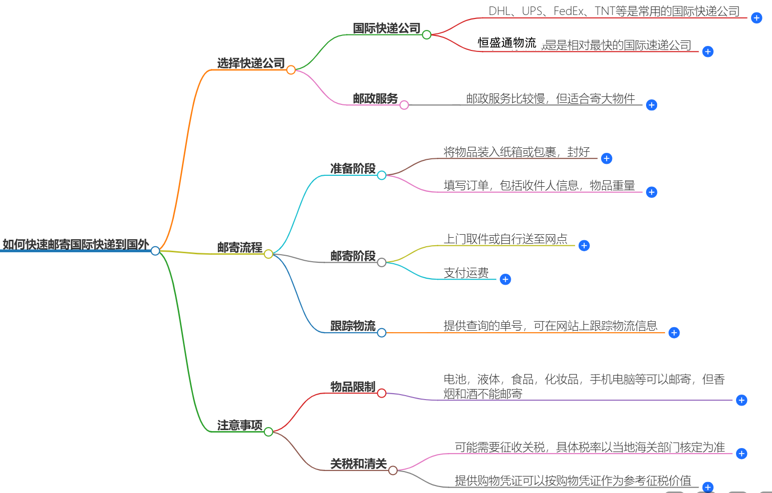 如何快速邮寄国际快递到国外-专业指导、快捷安全