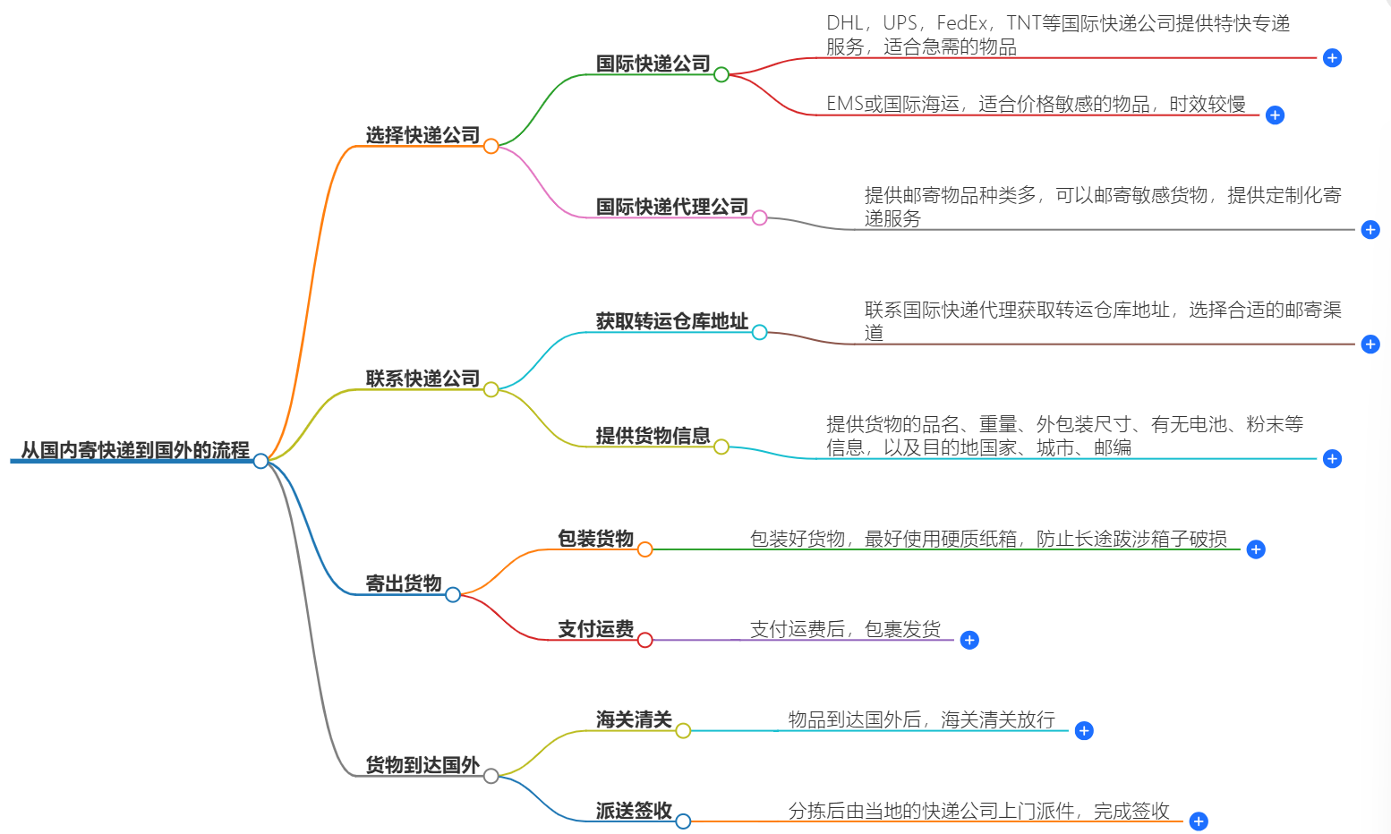 怎么往国外寄快递?从国内寄快递到国外的流程