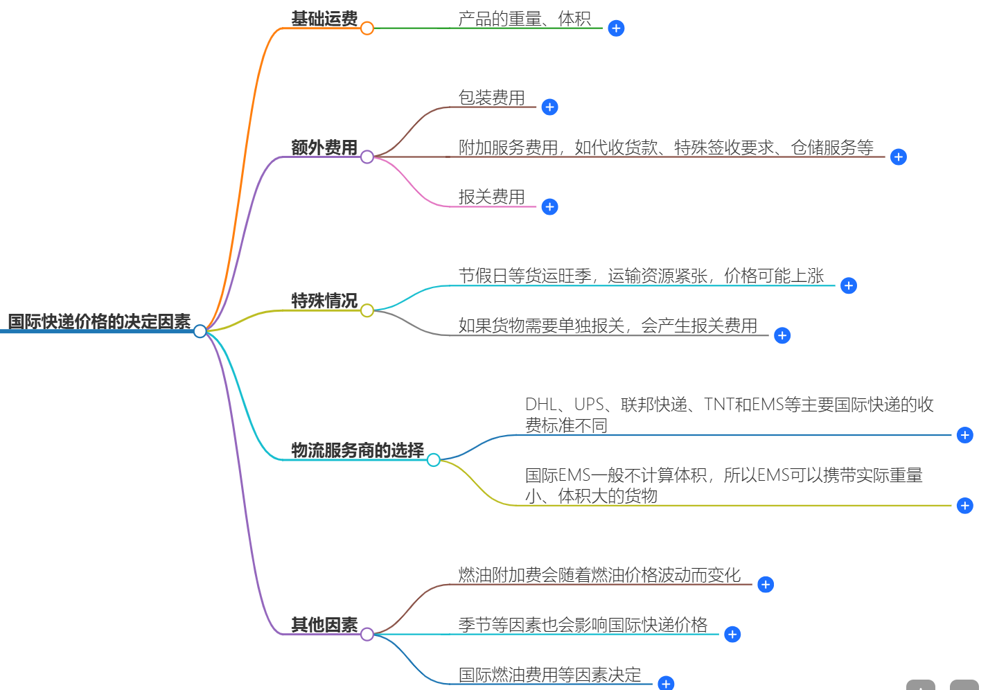 国际快递的价格是由哪些因素决定的?