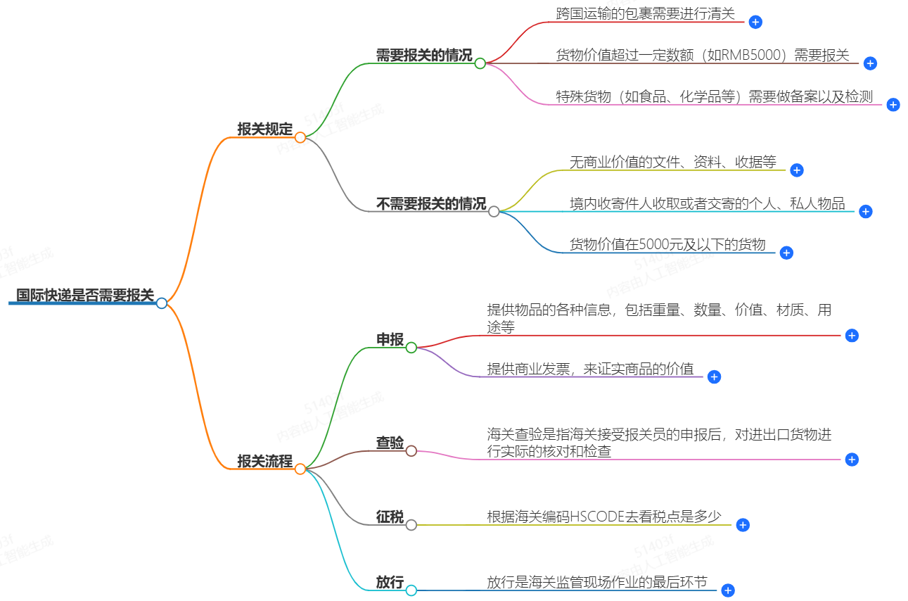 国际快递需不需要报关