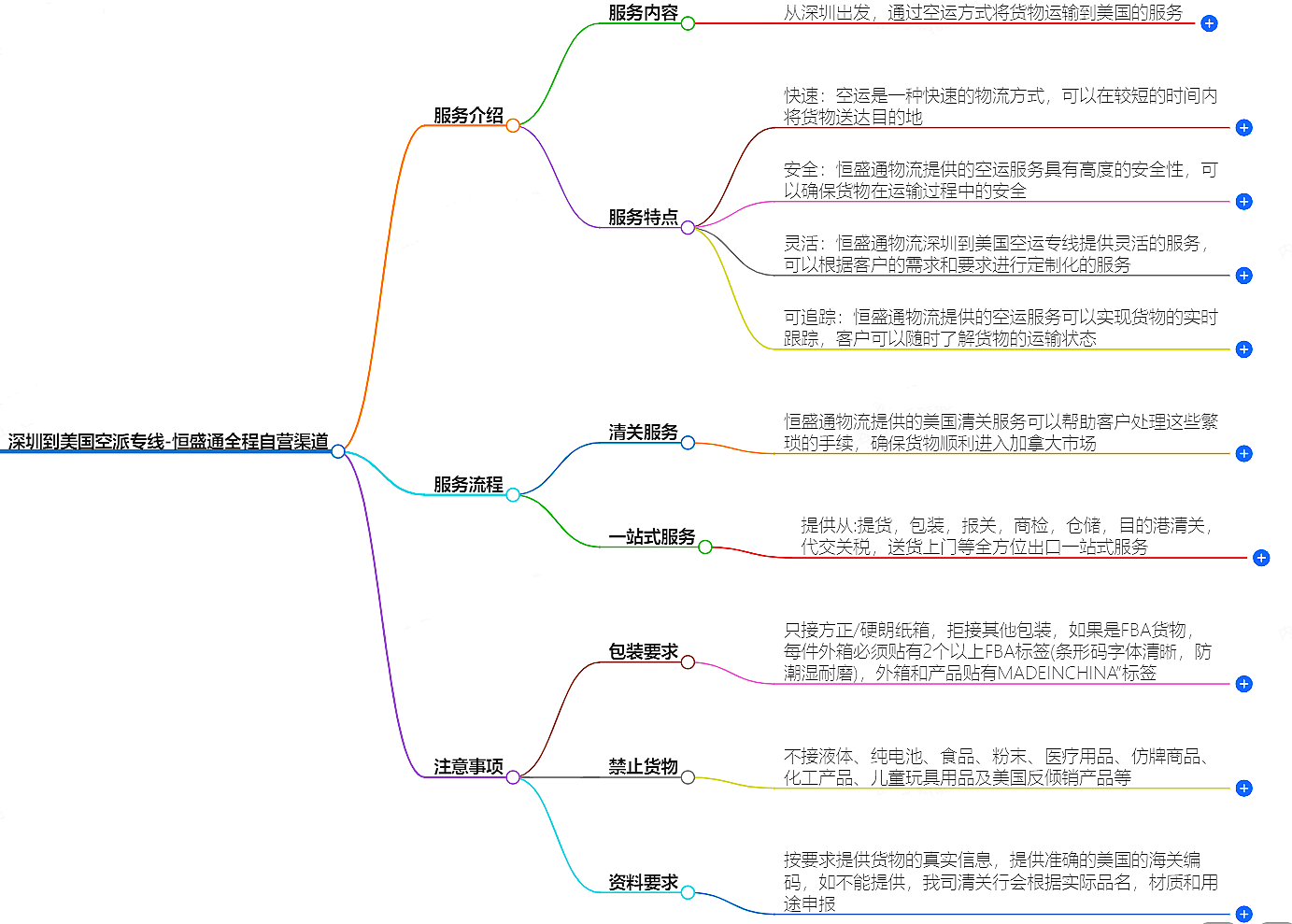 深圳到美国空派专线-全程自营渠道